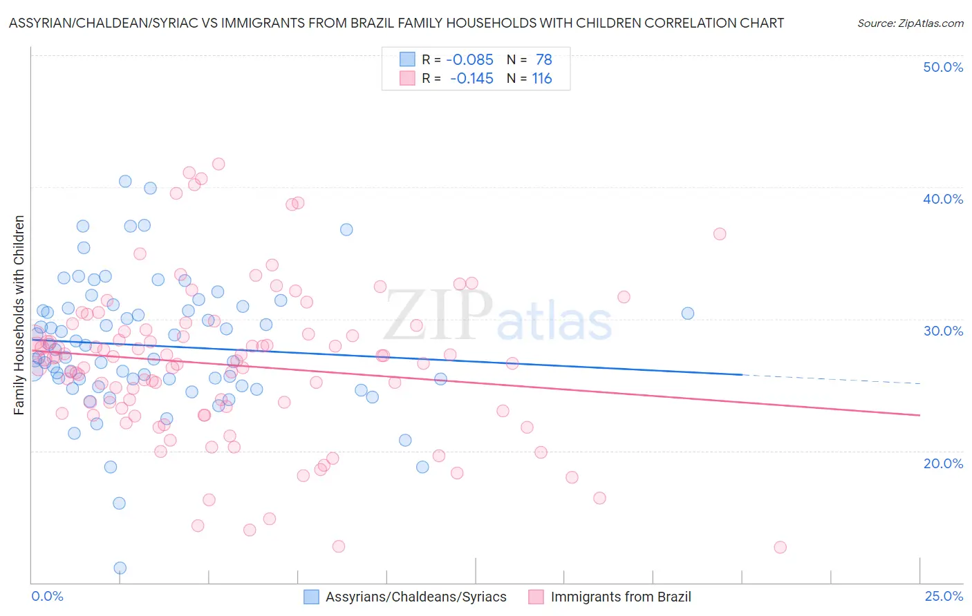 Assyrian/Chaldean/Syriac vs Immigrants from Brazil Family Households with Children