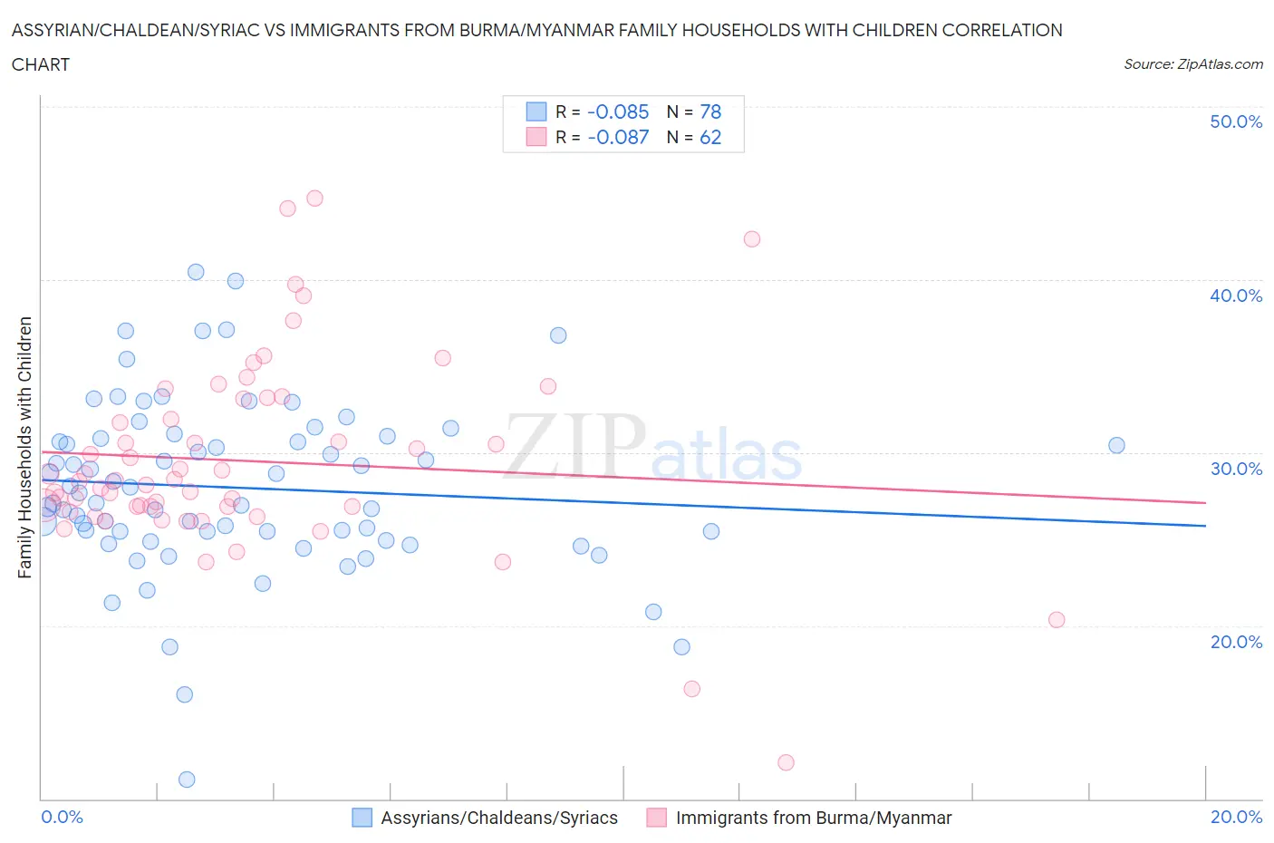 Assyrian/Chaldean/Syriac vs Immigrants from Burma/Myanmar Family Households with Children