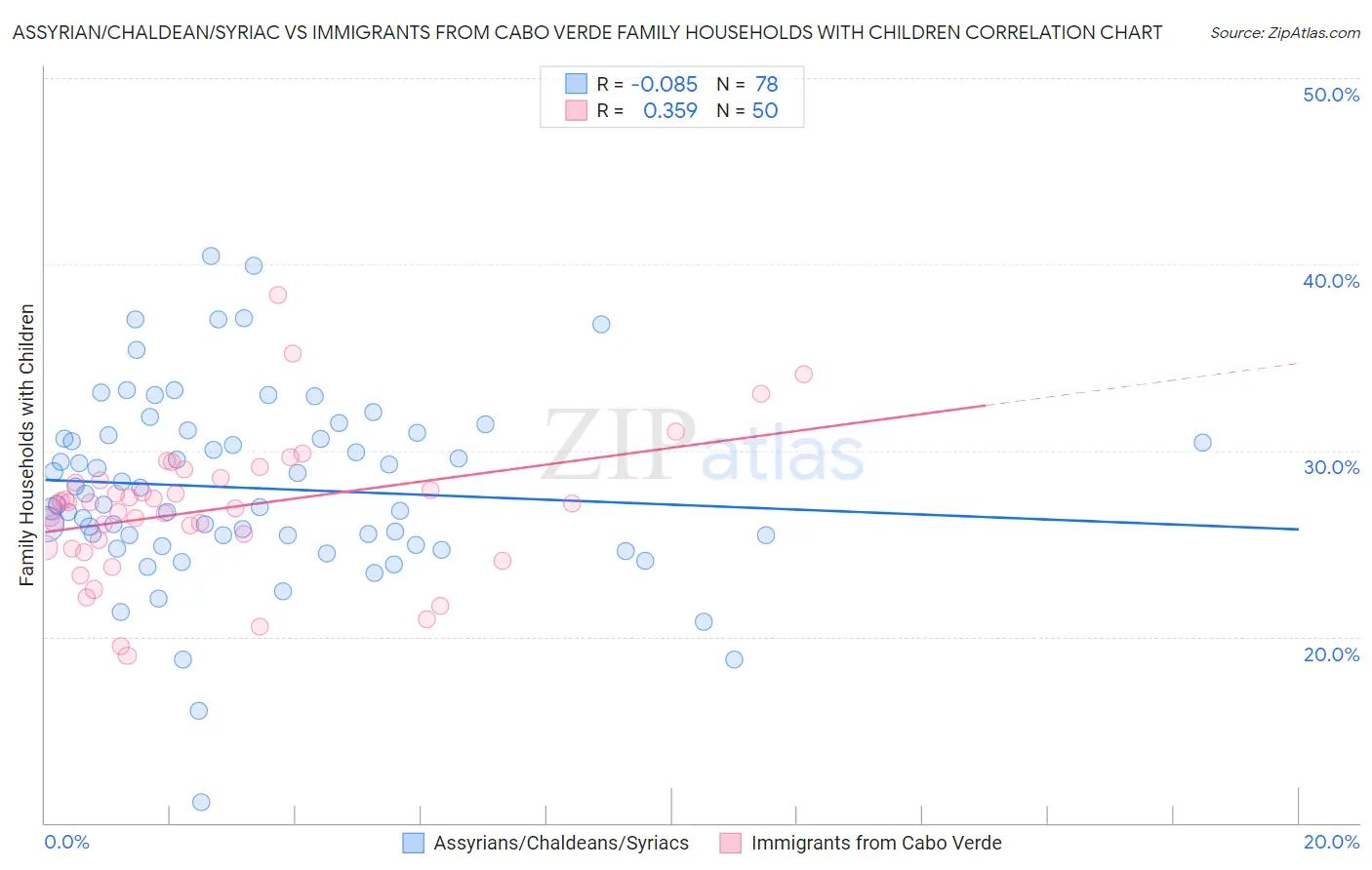 Assyrian/Chaldean/Syriac vs Immigrants from Cabo Verde Family Households with Children