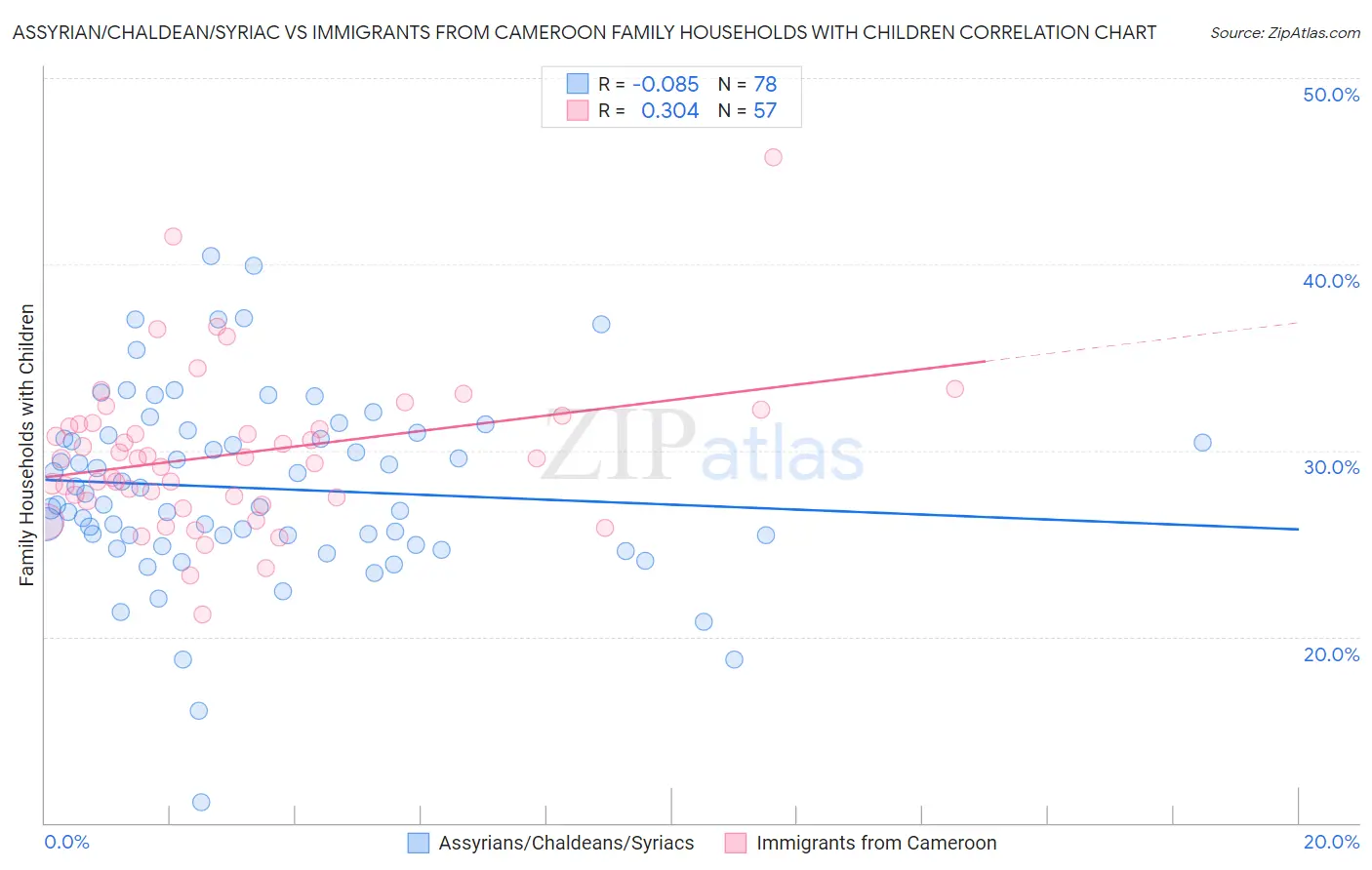 Assyrian/Chaldean/Syriac vs Immigrants from Cameroon Family Households with Children