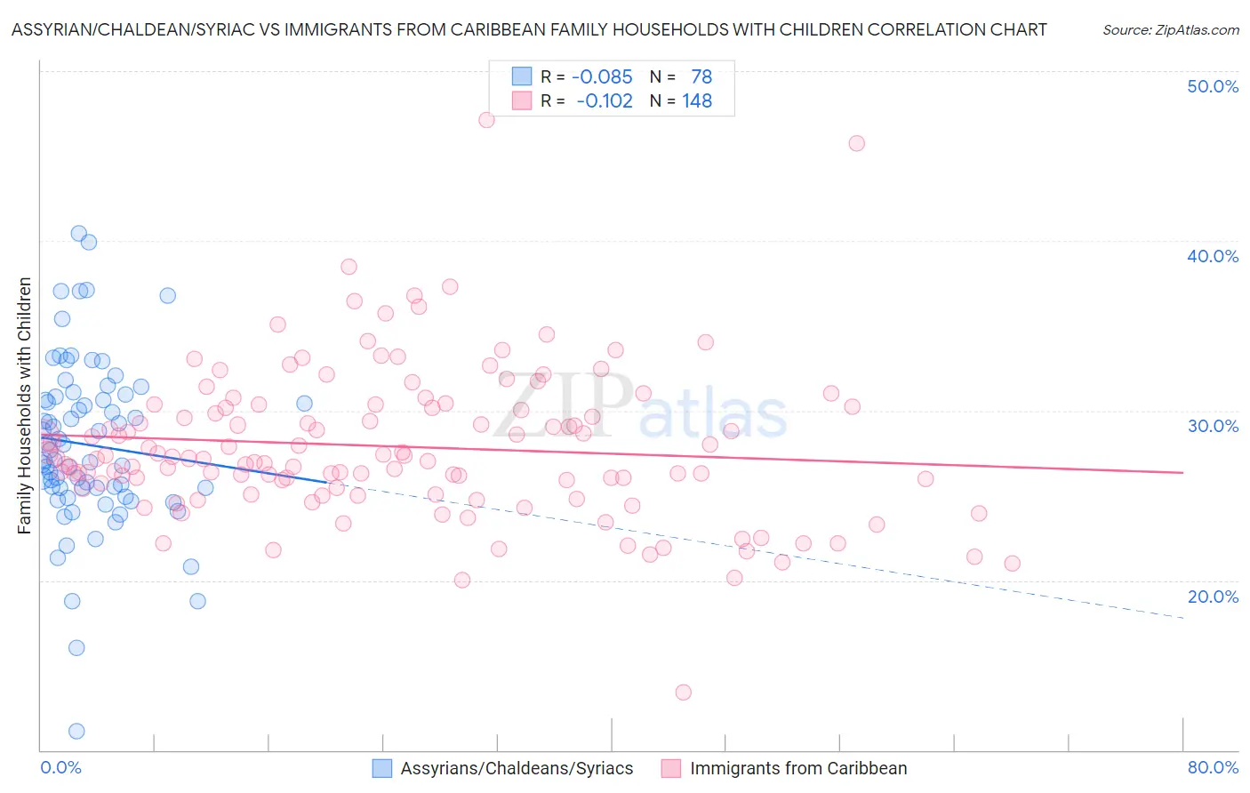 Assyrian/Chaldean/Syriac vs Immigrants from Caribbean Family Households with Children