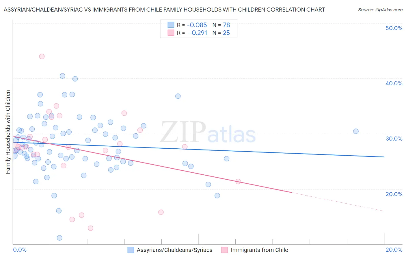 Assyrian/Chaldean/Syriac vs Immigrants from Chile Family Households with Children