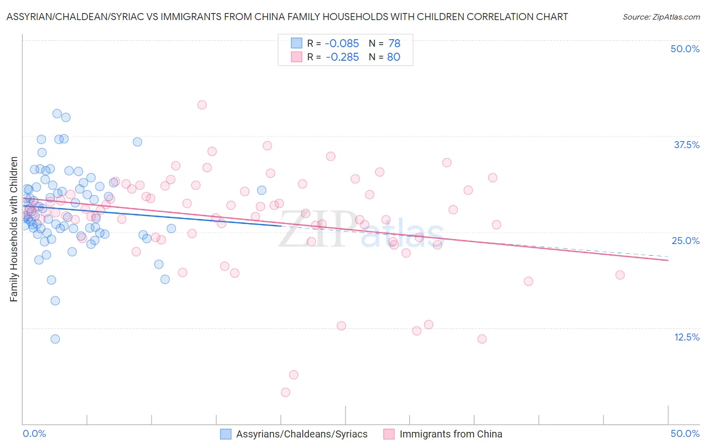 Assyrian/Chaldean/Syriac vs Immigrants from China Family Households with Children