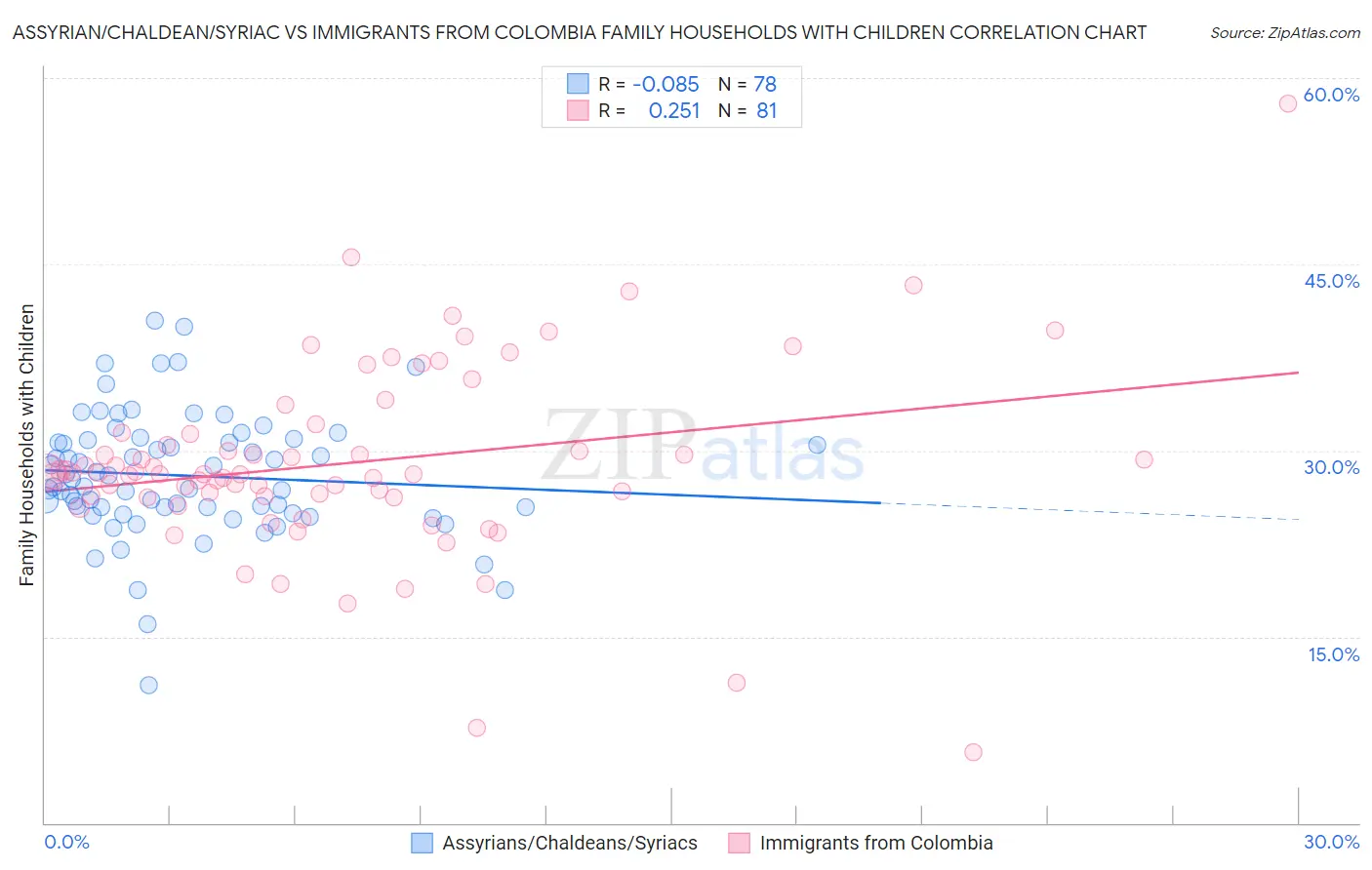 Assyrian/Chaldean/Syriac vs Immigrants from Colombia Family Households with Children