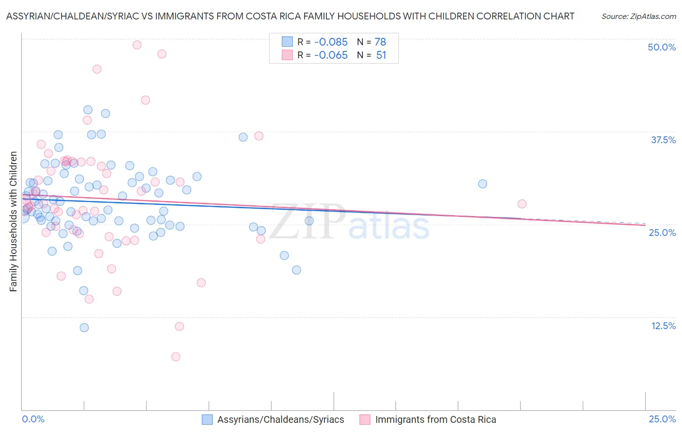 Assyrian/Chaldean/Syriac vs Immigrants from Costa Rica Family Households with Children