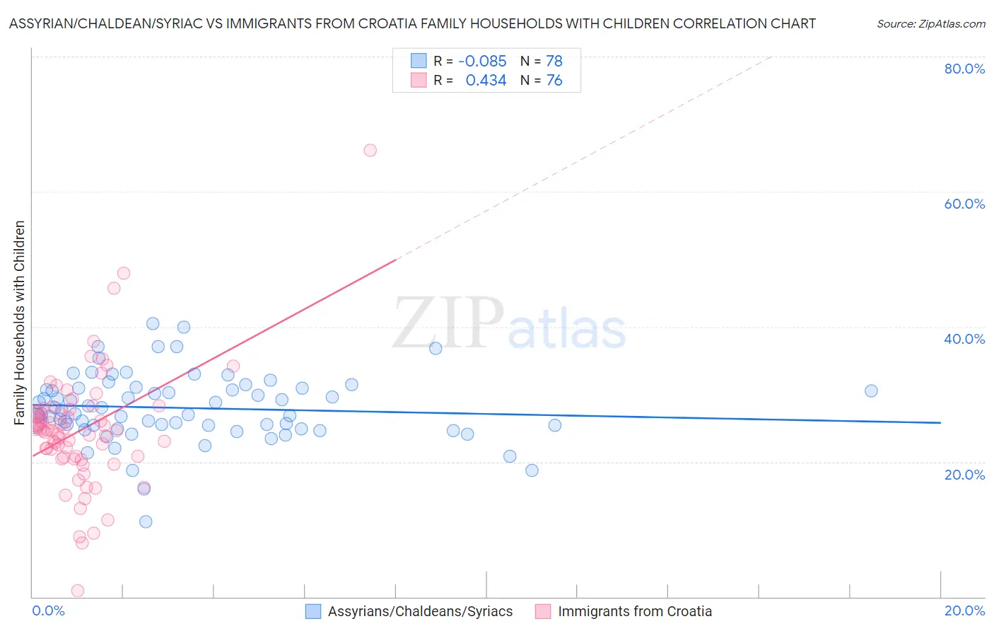 Assyrian/Chaldean/Syriac vs Immigrants from Croatia Family Households with Children