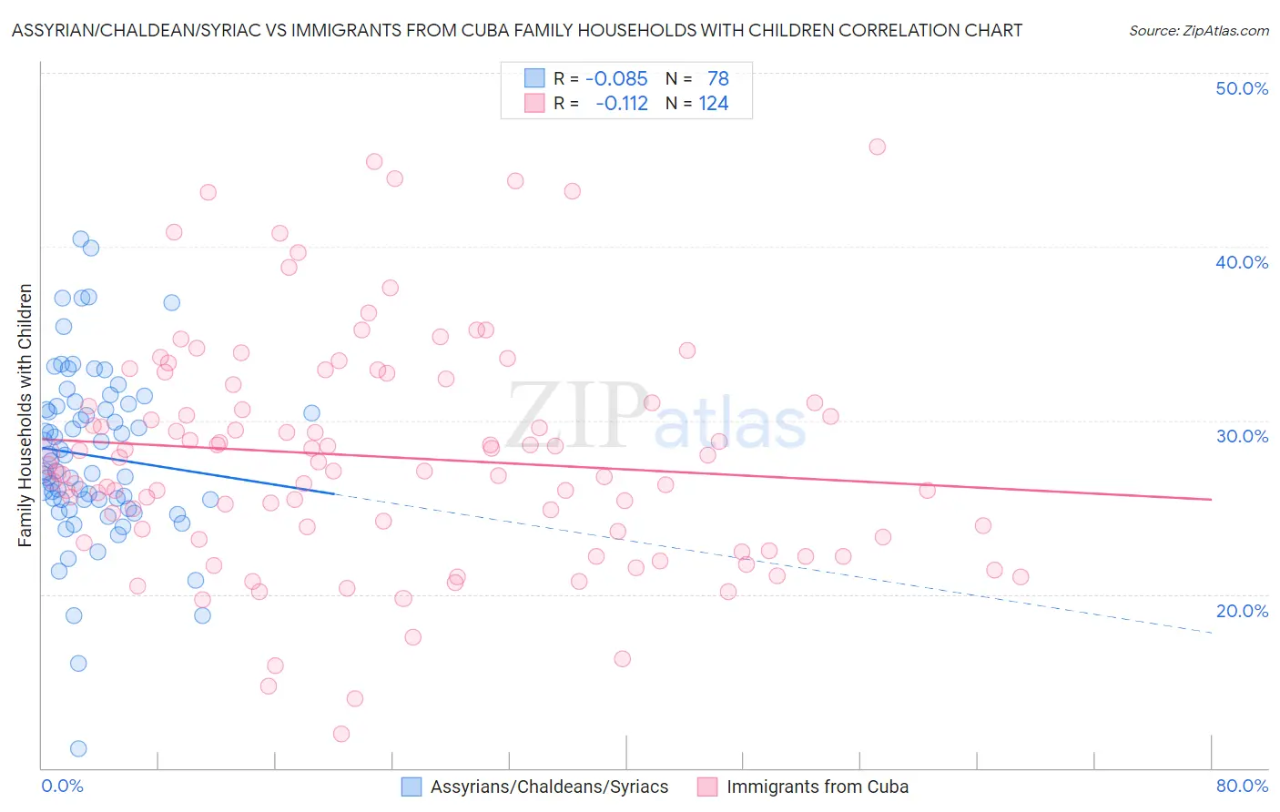 Assyrian/Chaldean/Syriac vs Immigrants from Cuba Family Households with Children