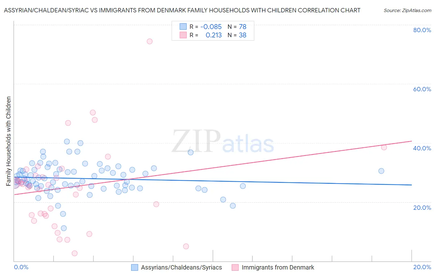 Assyrian/Chaldean/Syriac vs Immigrants from Denmark Family Households with Children