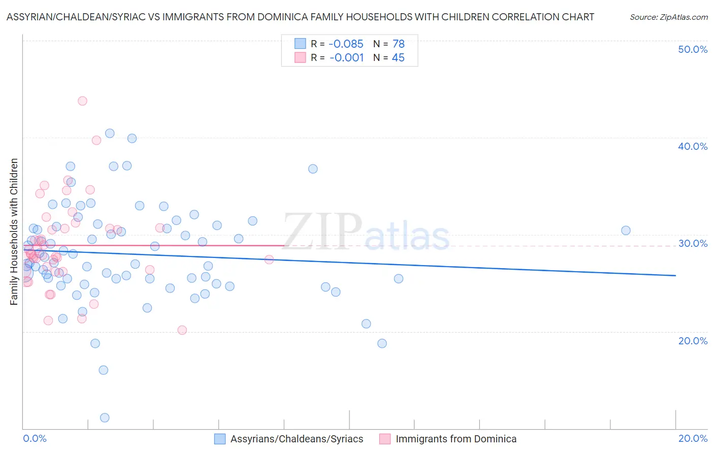 Assyrian/Chaldean/Syriac vs Immigrants from Dominica Family Households with Children