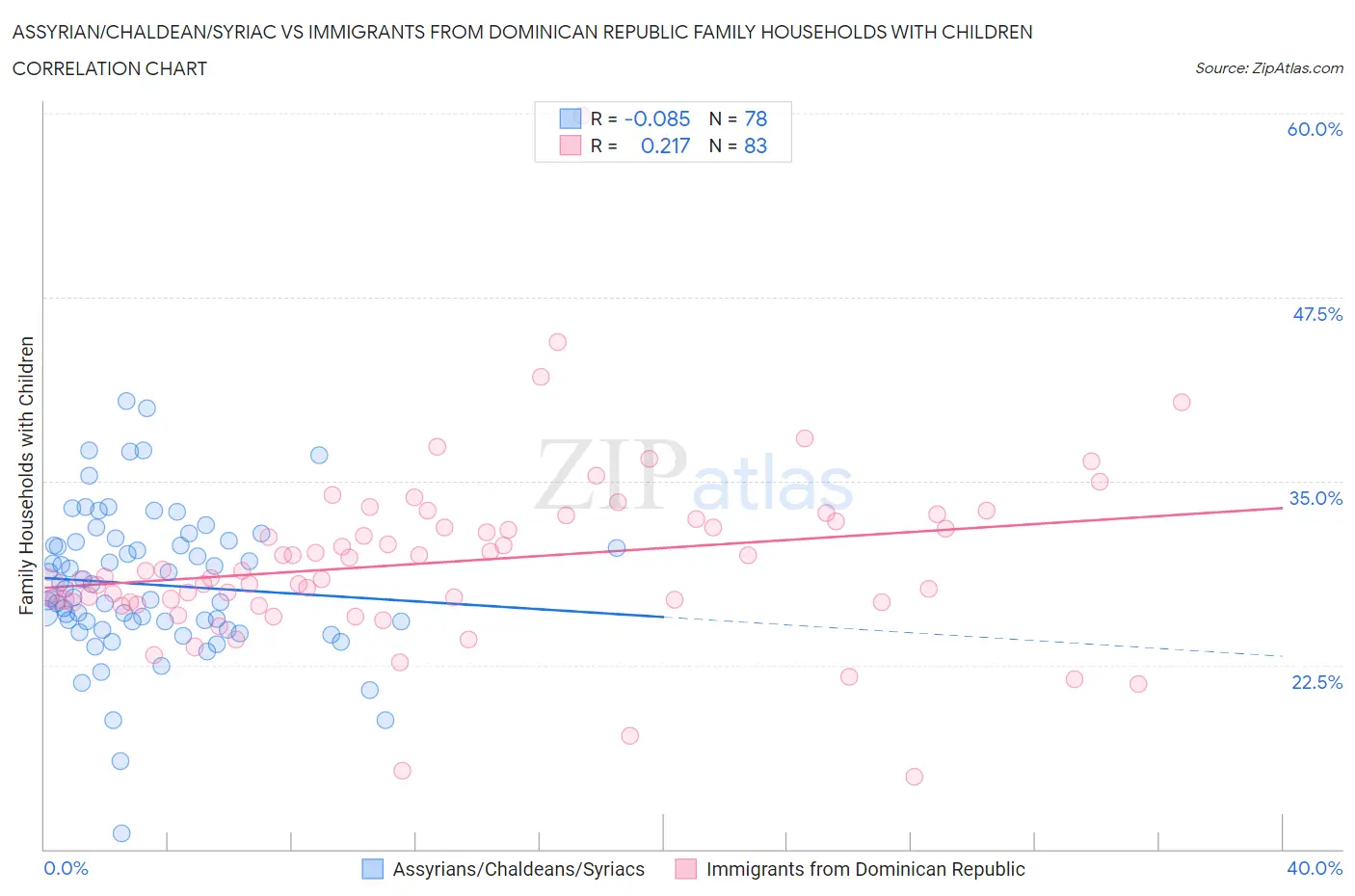 Assyrian/Chaldean/Syriac vs Immigrants from Dominican Republic Family Households with Children