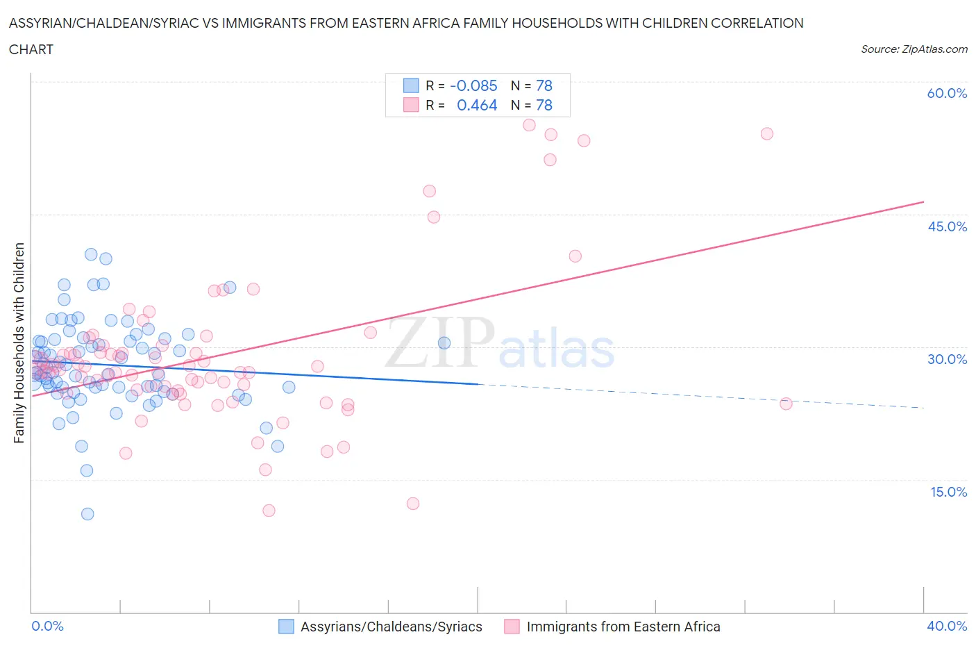 Assyrian/Chaldean/Syriac vs Immigrants from Eastern Africa Family Households with Children