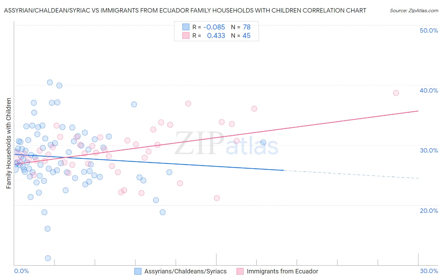 Assyrian/Chaldean/Syriac vs Immigrants from Ecuador Family Households with Children