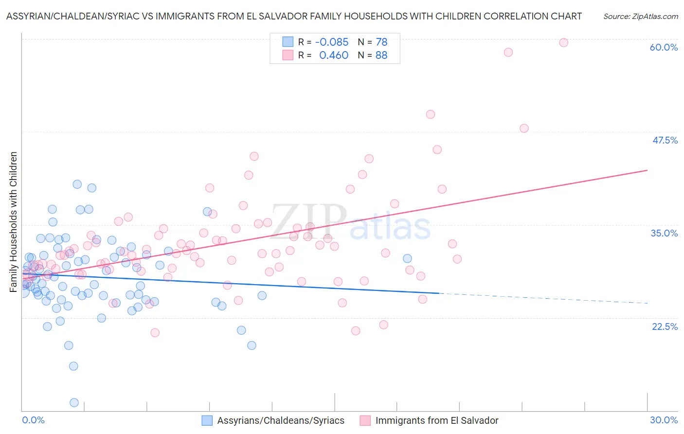 Assyrian/Chaldean/Syriac vs Immigrants from El Salvador Family Households with Children