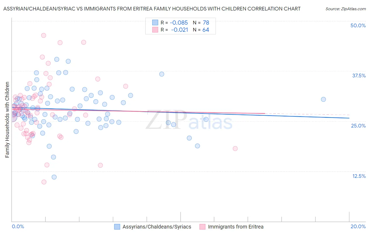 Assyrian/Chaldean/Syriac vs Immigrants from Eritrea Family Households with Children