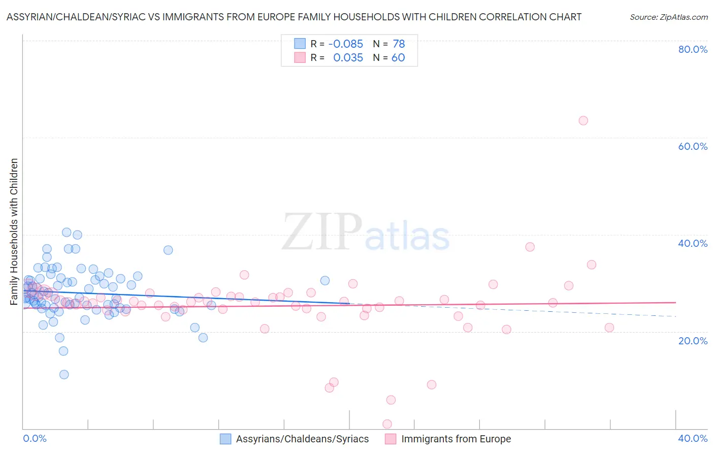 Assyrian/Chaldean/Syriac vs Immigrants from Europe Family Households with Children