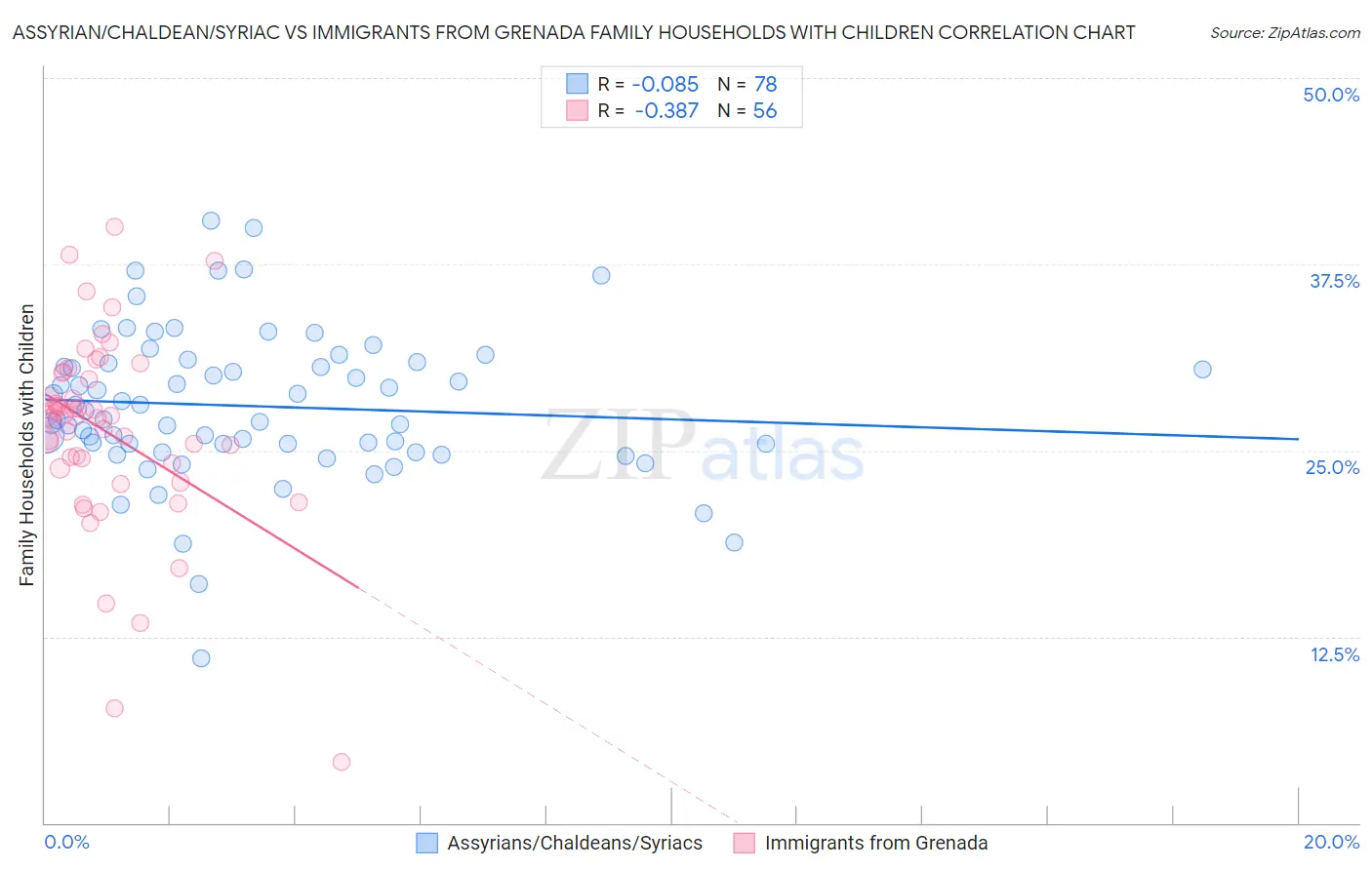 Assyrian/Chaldean/Syriac vs Immigrants from Grenada Family Households with Children