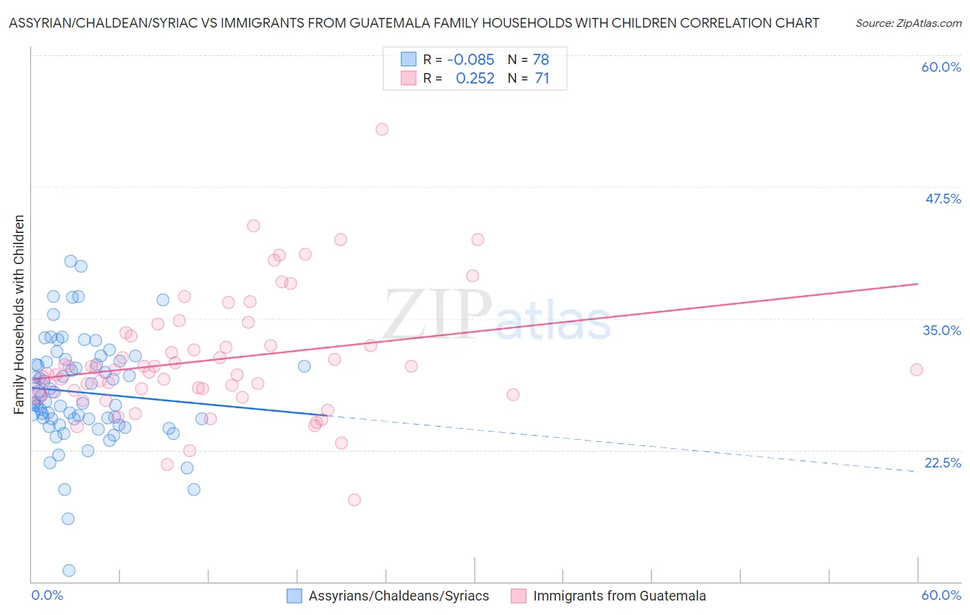 Assyrian/Chaldean/Syriac vs Immigrants from Guatemala Family Households with Children