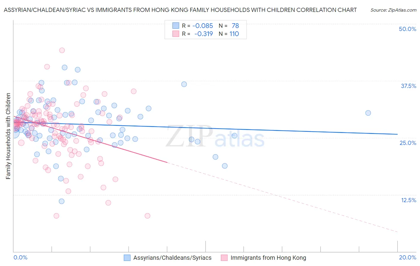 Assyrian/Chaldean/Syriac vs Immigrants from Hong Kong Family Households with Children