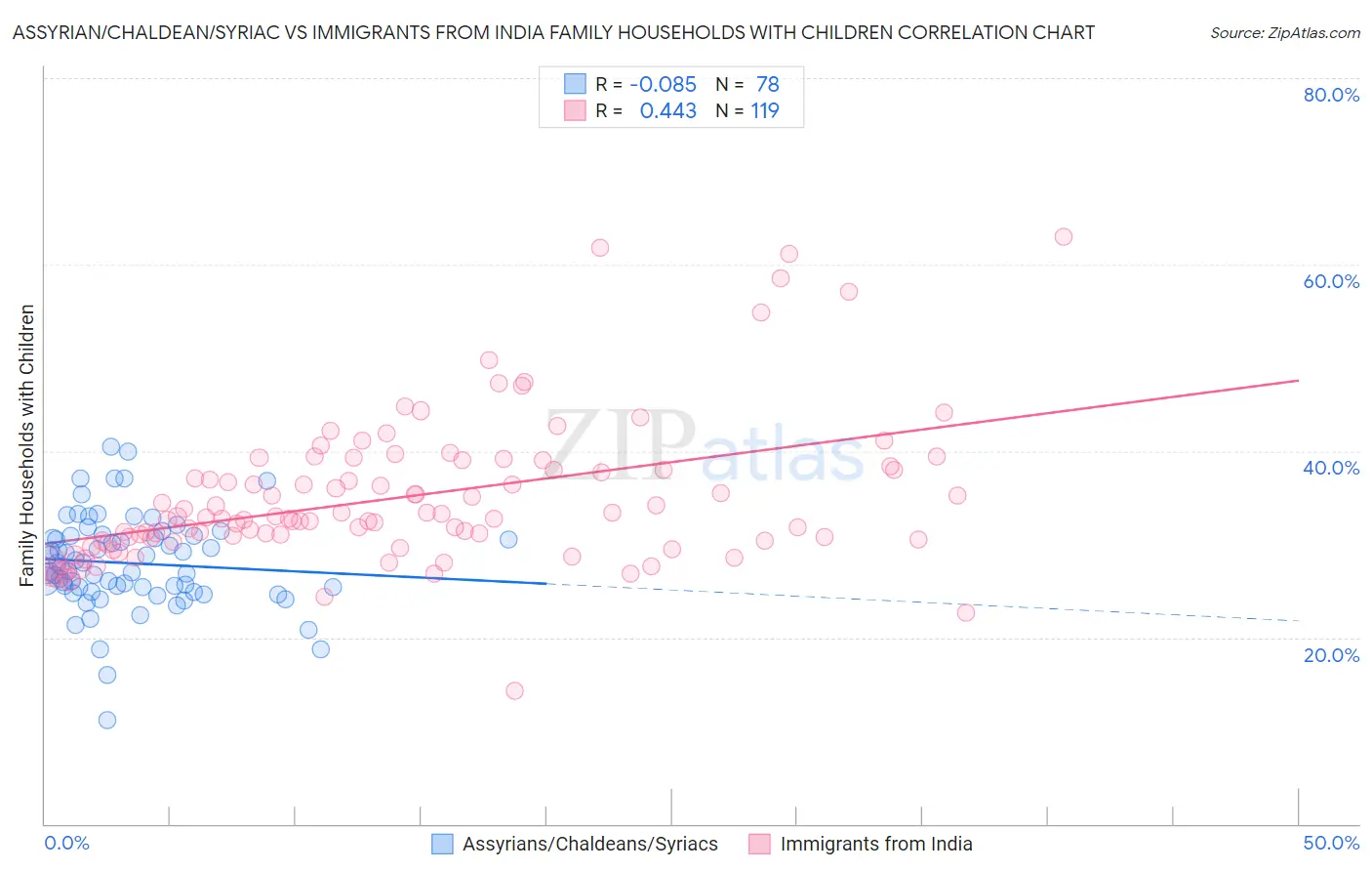 Assyrian/Chaldean/Syriac vs Immigrants from India Family Households with Children