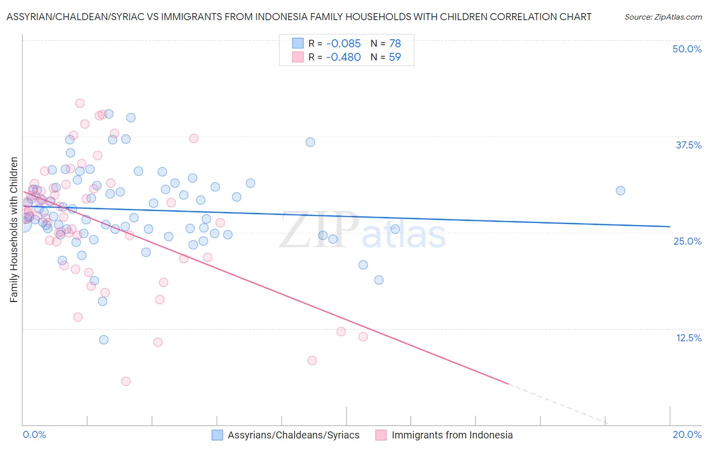 Assyrian/Chaldean/Syriac vs Immigrants from Indonesia Family Households with Children