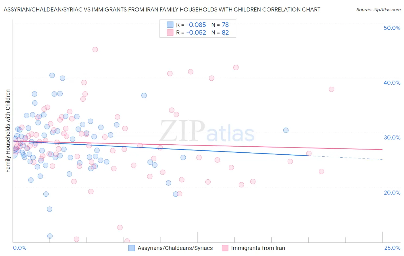 Assyrian/Chaldean/Syriac vs Immigrants from Iran Family Households with Children