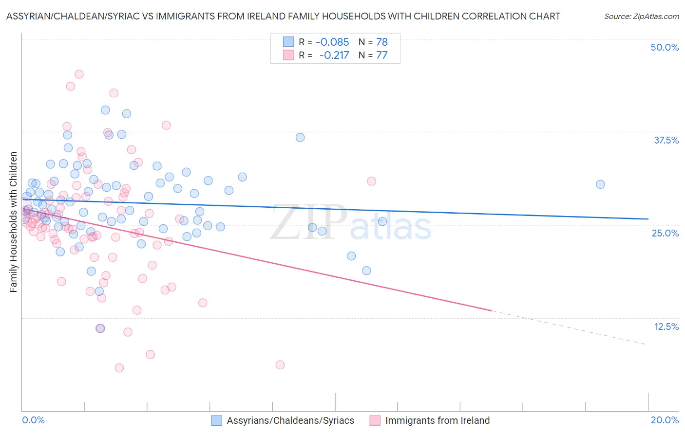 Assyrian/Chaldean/Syriac vs Immigrants from Ireland Family Households with Children