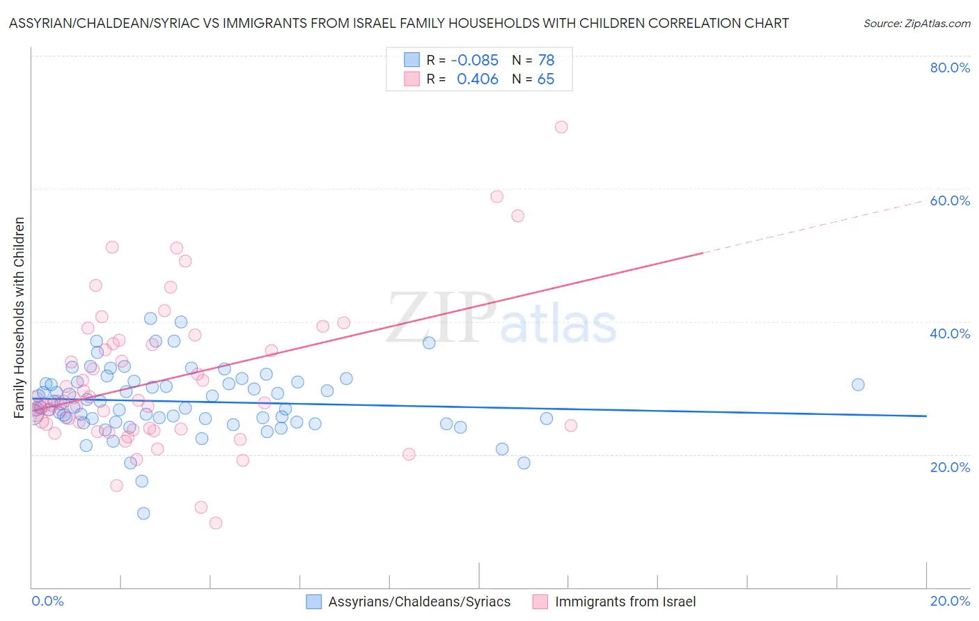 Assyrian/Chaldean/Syriac vs Immigrants from Israel Family Households with Children