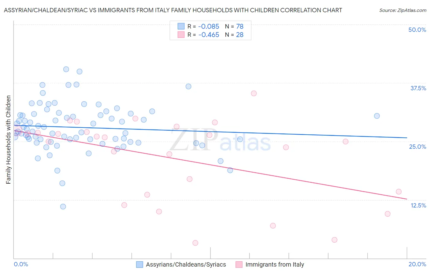 Assyrian/Chaldean/Syriac vs Immigrants from Italy Family Households with Children