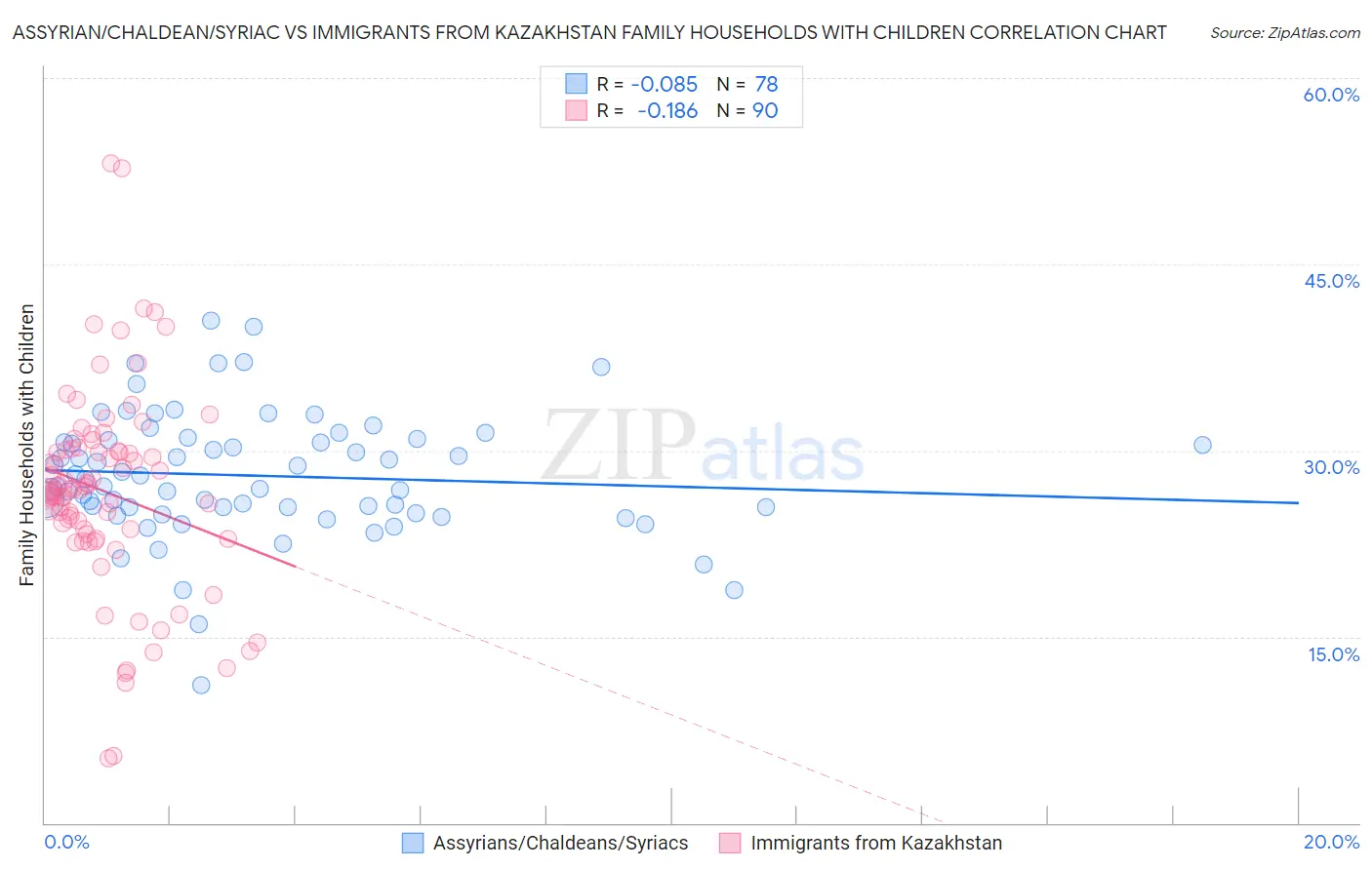 Assyrian/Chaldean/Syriac vs Immigrants from Kazakhstan Family Households with Children