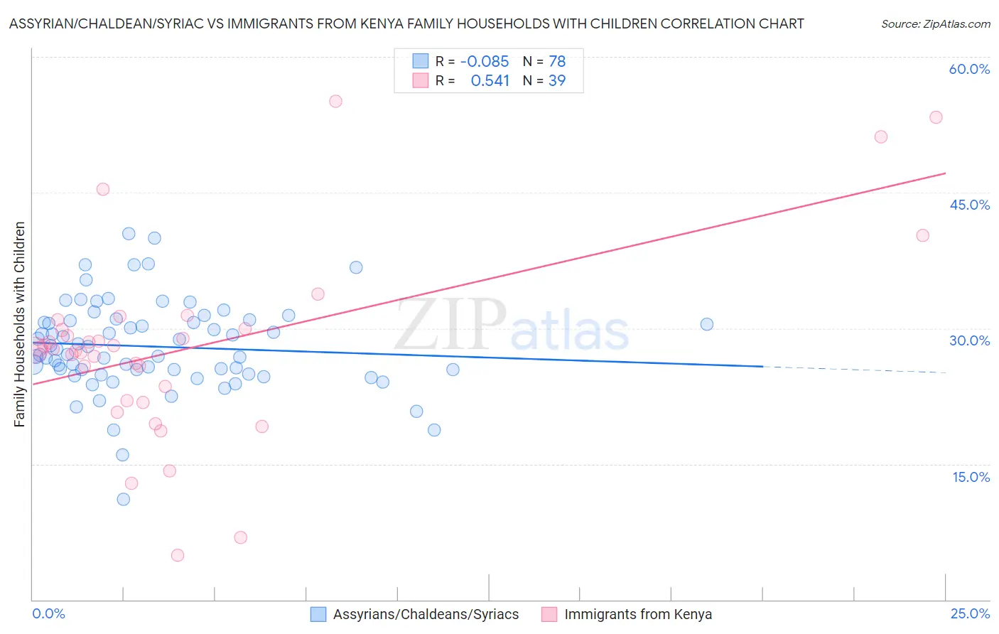 Assyrian/Chaldean/Syriac vs Immigrants from Kenya Family Households with Children