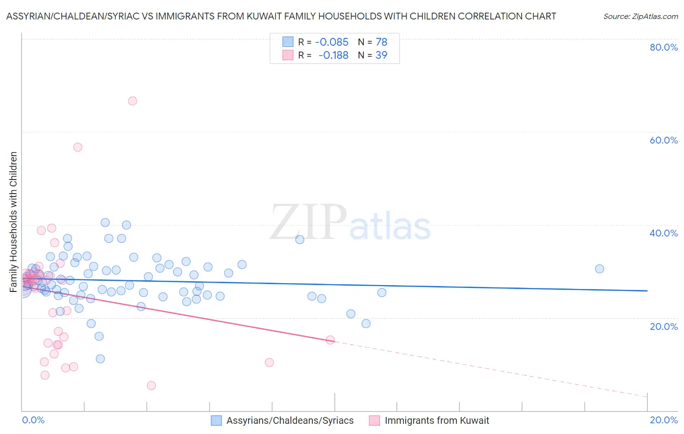 Assyrian/Chaldean/Syriac vs Immigrants from Kuwait Family Households with Children