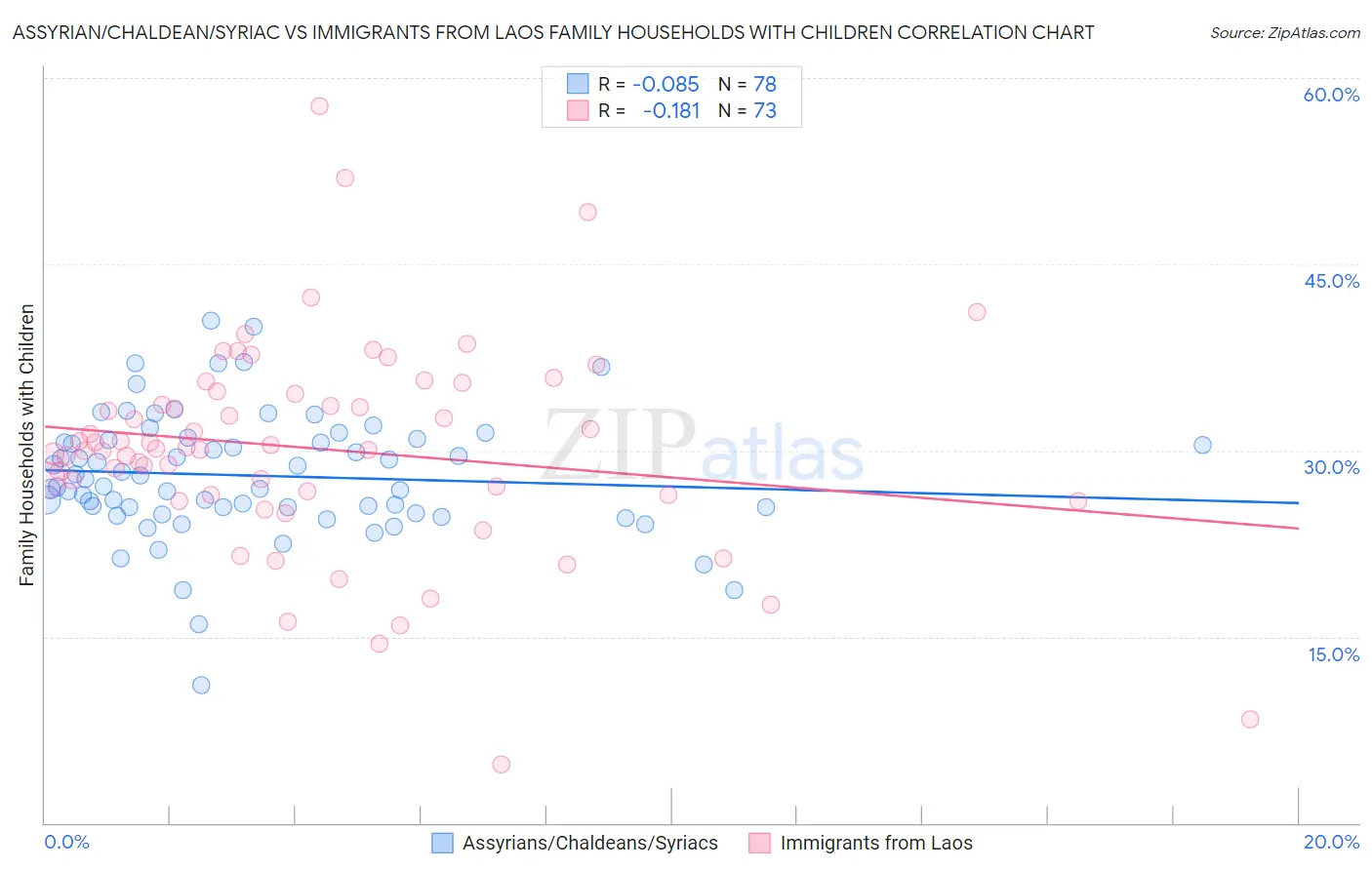 Assyrian/Chaldean/Syriac vs Immigrants from Laos Family Households with Children