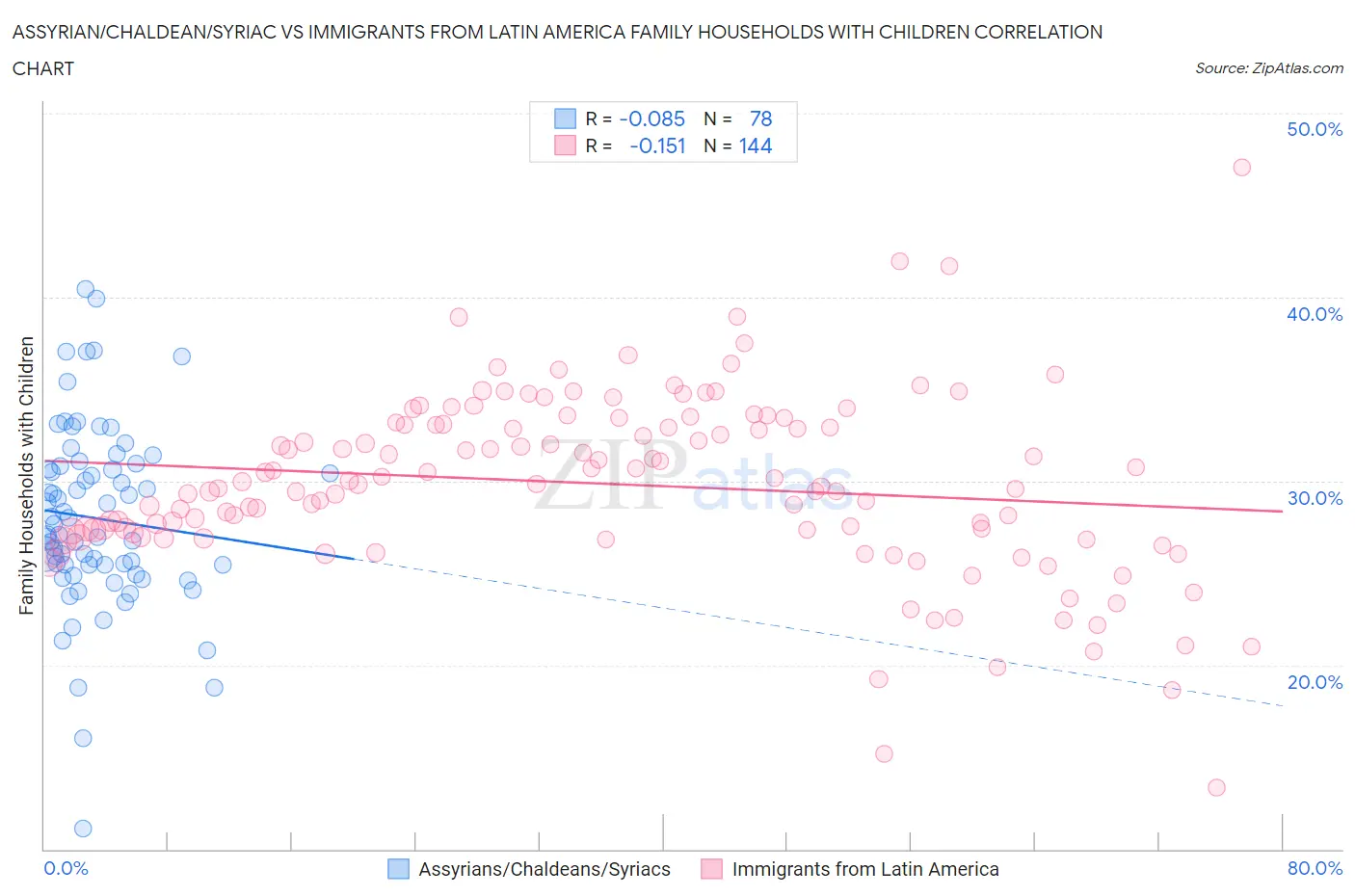 Assyrian/Chaldean/Syriac vs Immigrants from Latin America Family Households with Children