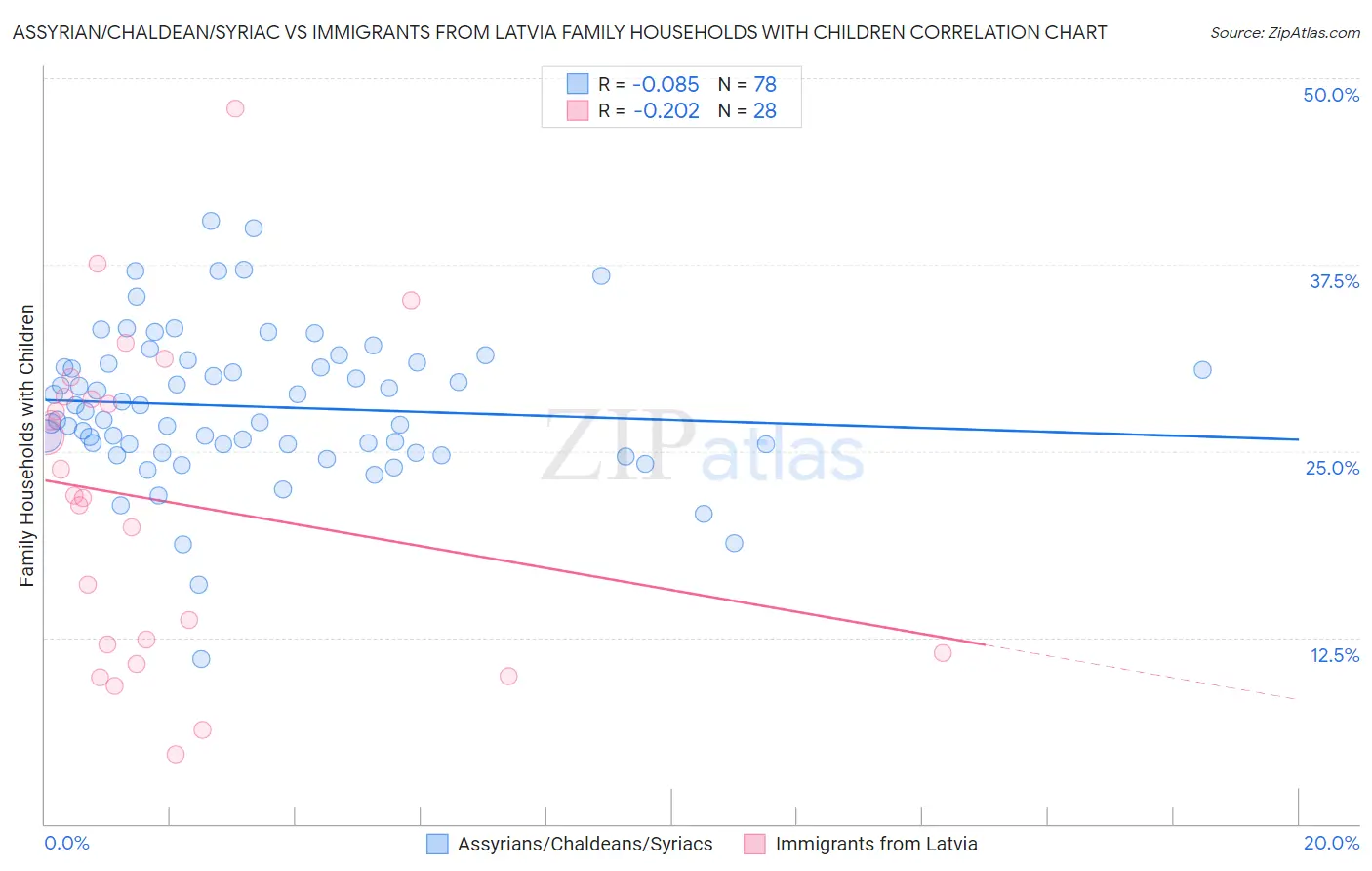 Assyrian/Chaldean/Syriac vs Immigrants from Latvia Family Households with Children