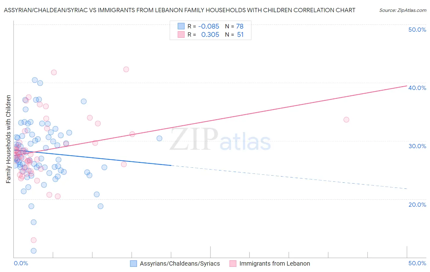 Assyrian/Chaldean/Syriac vs Immigrants from Lebanon Family Households with Children