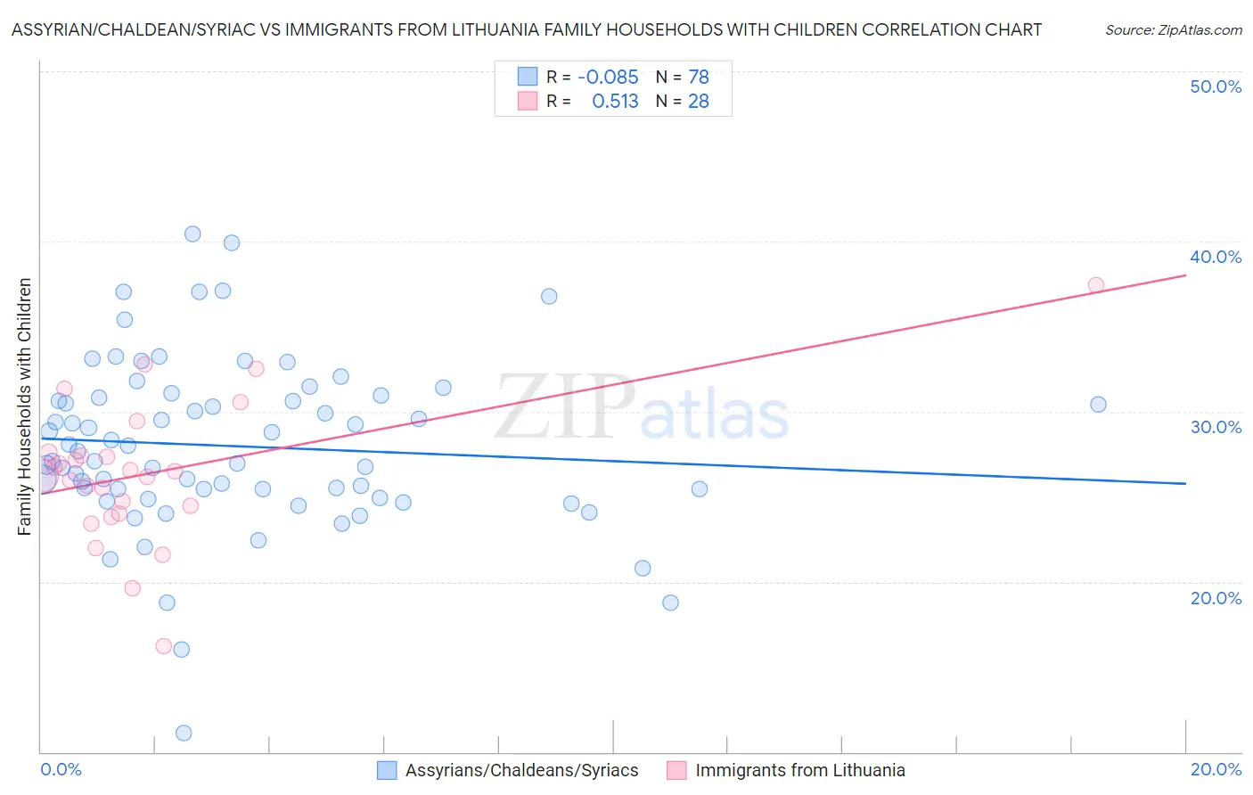 Assyrian/Chaldean/Syriac vs Immigrants from Lithuania Family Households with Children