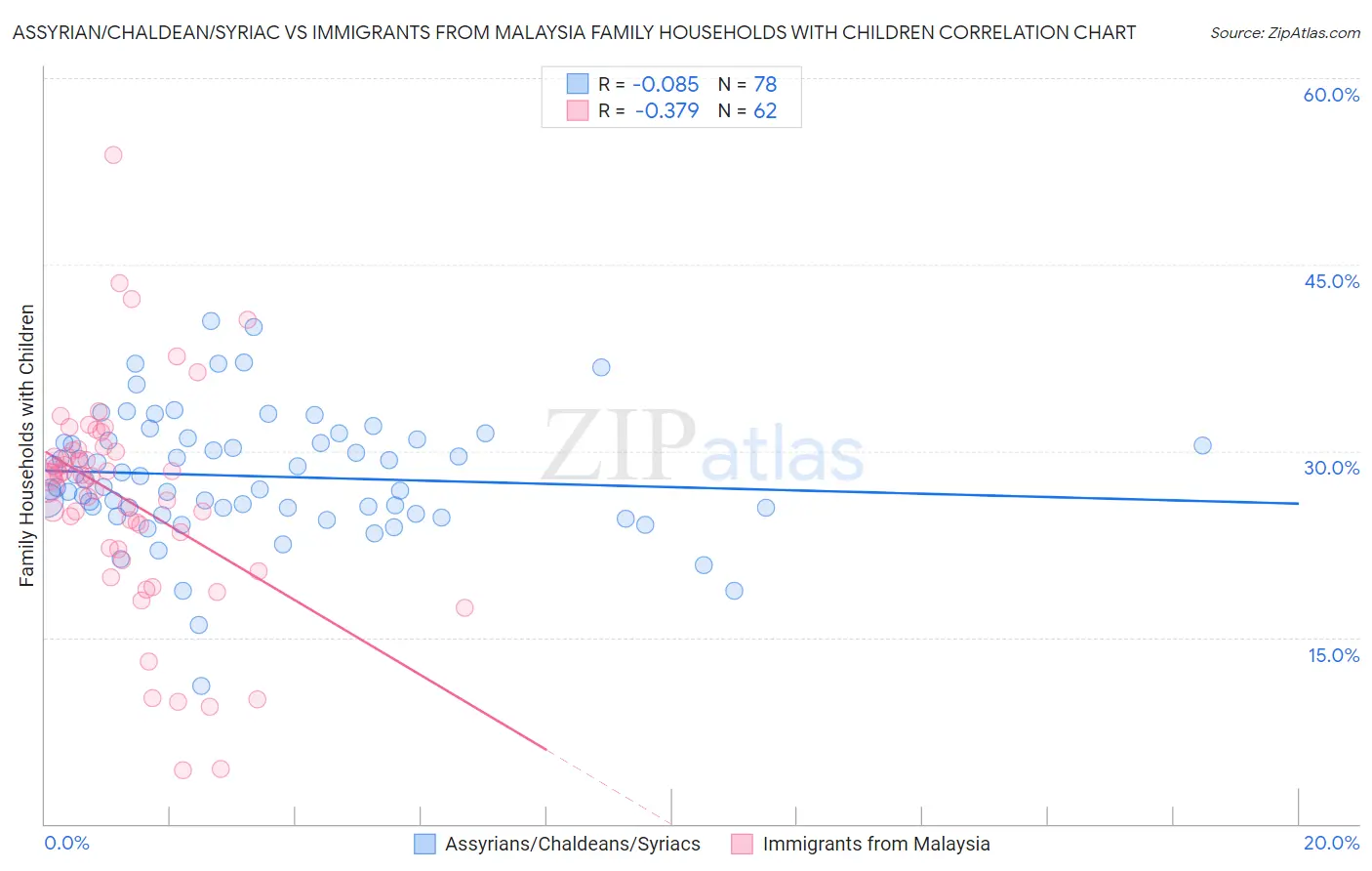 Assyrian/Chaldean/Syriac vs Immigrants from Malaysia Family Households with Children