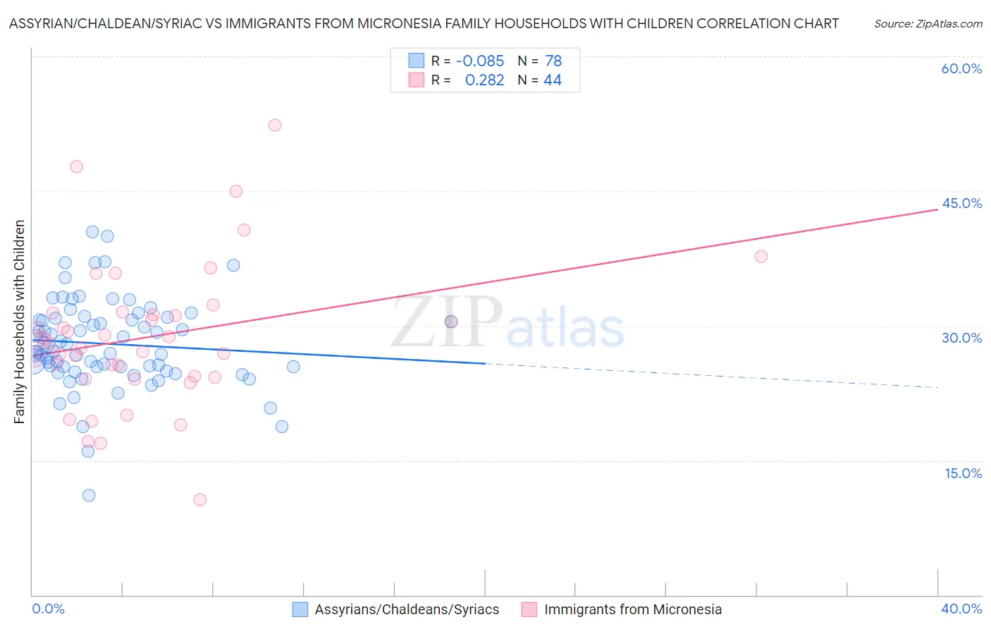 Assyrian/Chaldean/Syriac vs Immigrants from Micronesia Family Households with Children