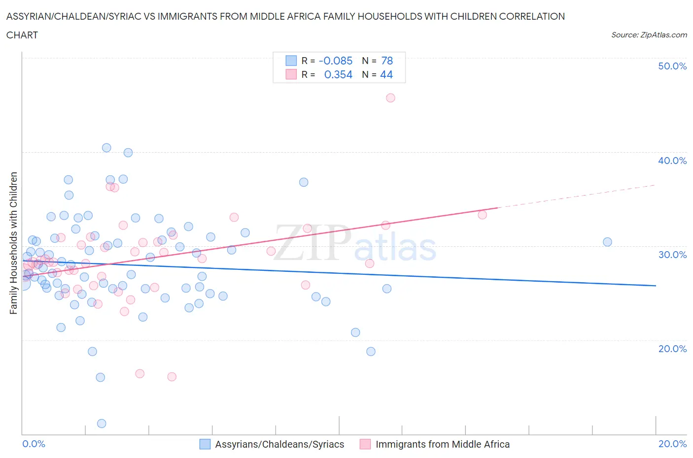 Assyrian/Chaldean/Syriac vs Immigrants from Middle Africa Family Households with Children