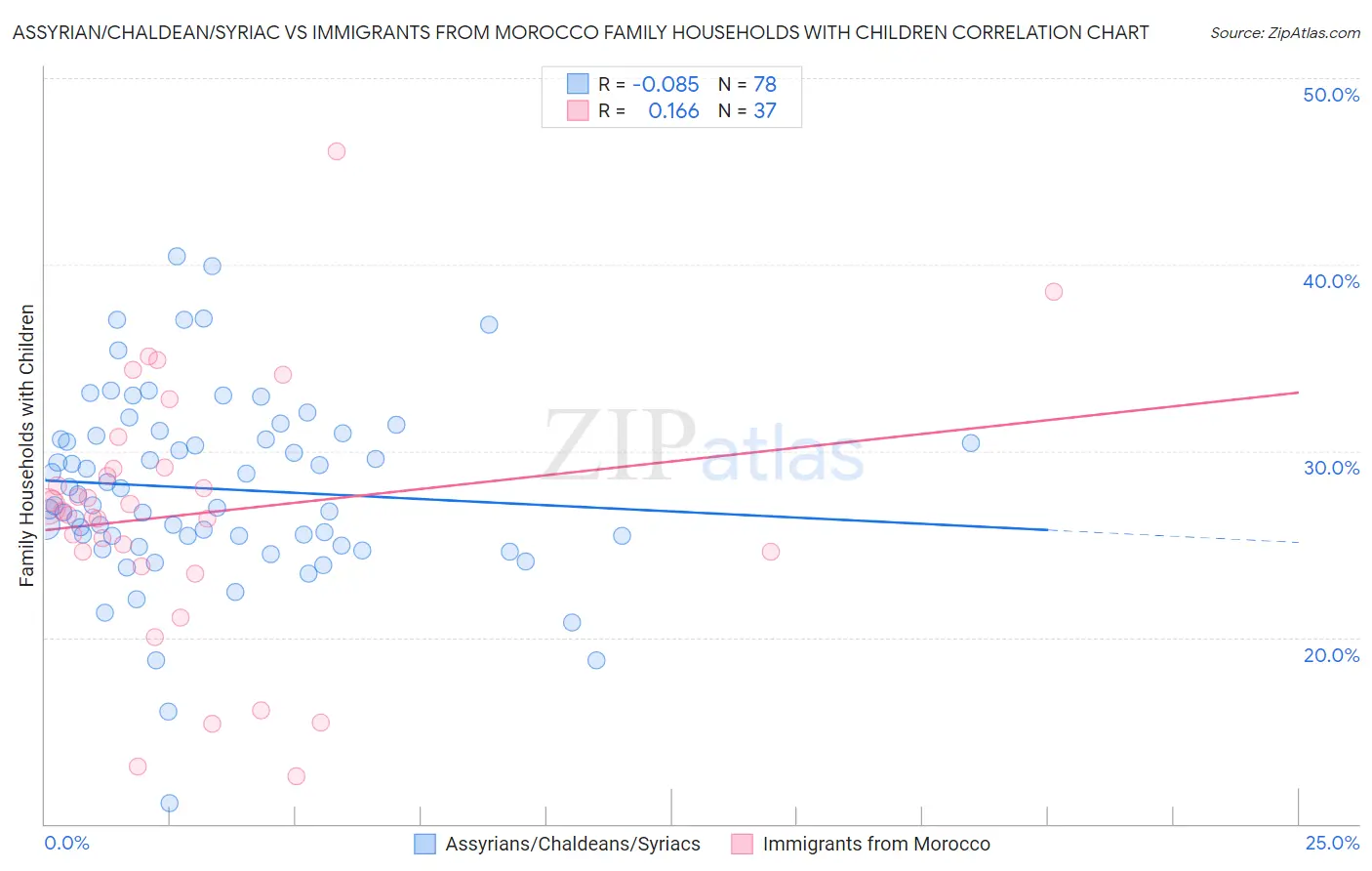 Assyrian/Chaldean/Syriac vs Immigrants from Morocco Family Households with Children