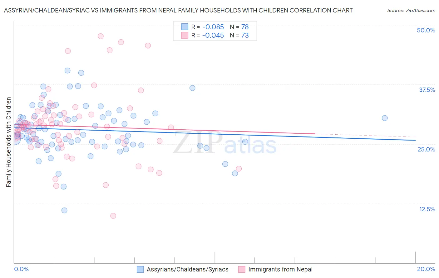 Assyrian/Chaldean/Syriac vs Immigrants from Nepal Family Households with Children