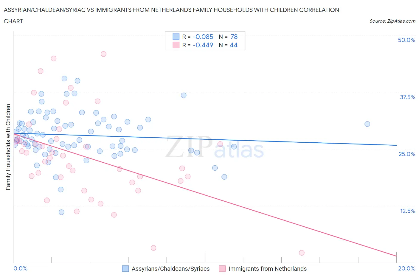 Assyrian/Chaldean/Syriac vs Immigrants from Netherlands Family Households with Children