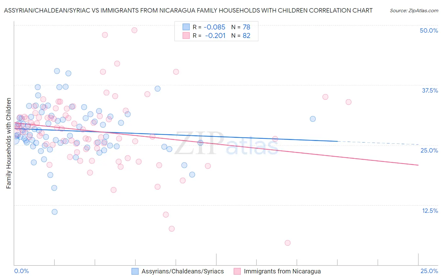 Assyrian/Chaldean/Syriac vs Immigrants from Nicaragua Family Households with Children