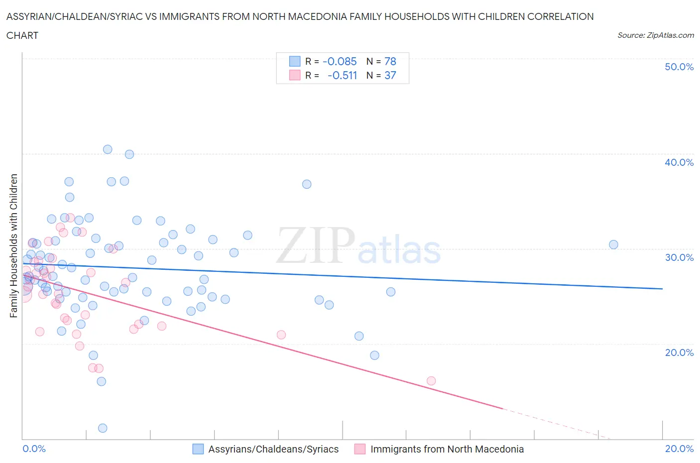 Assyrian/Chaldean/Syriac vs Immigrants from North Macedonia Family Households with Children