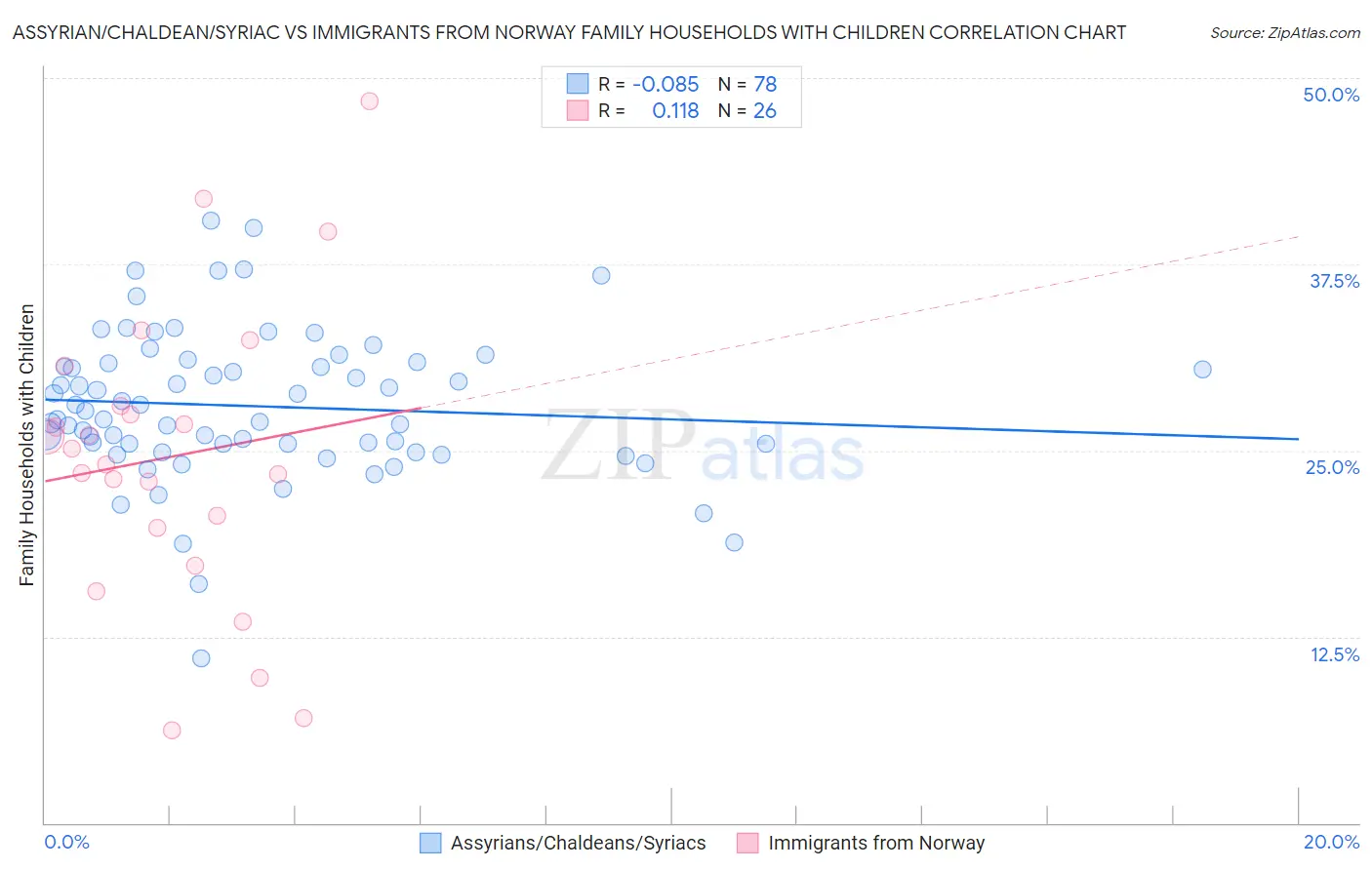 Assyrian/Chaldean/Syriac vs Immigrants from Norway Family Households with Children