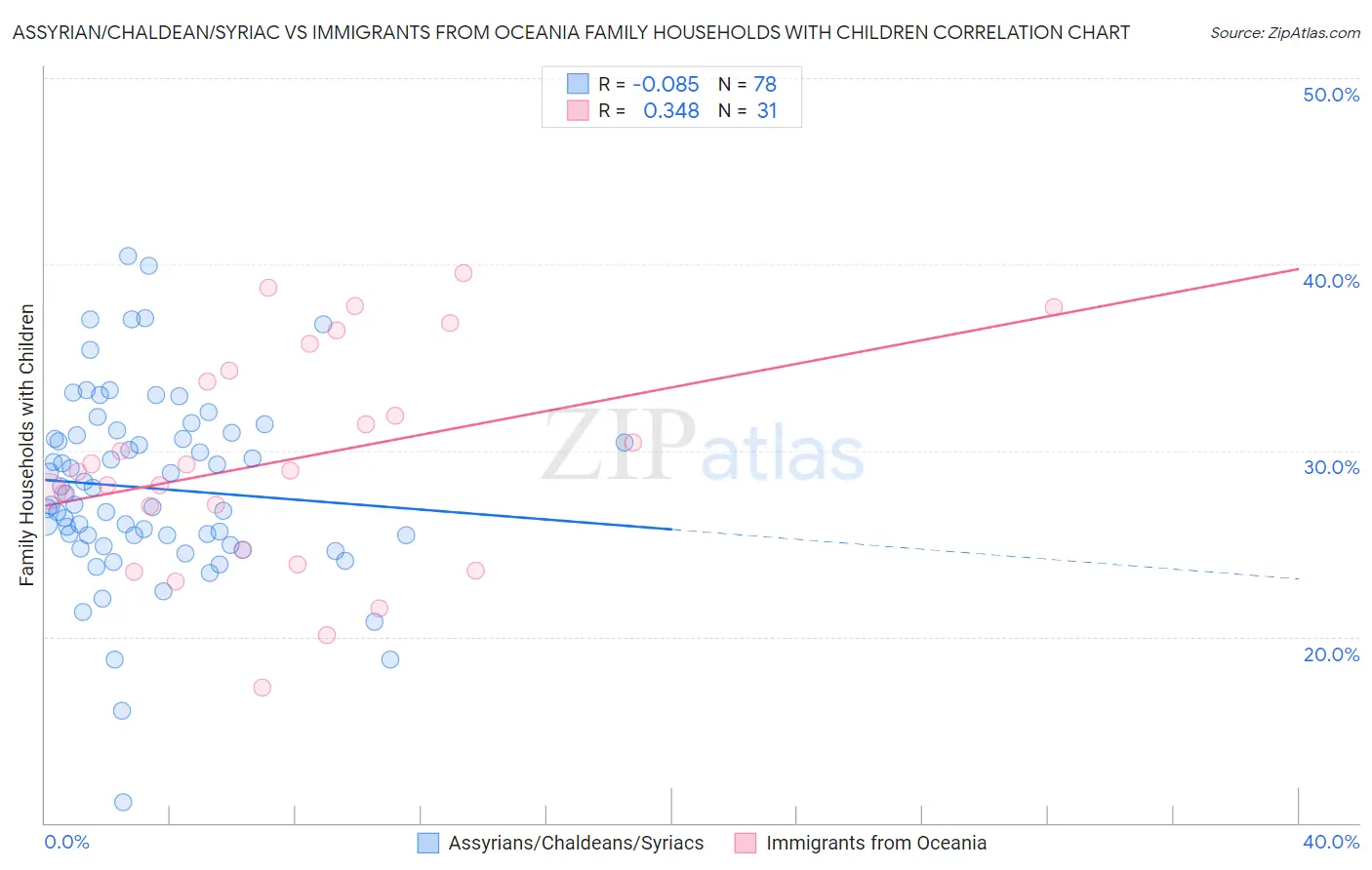 Assyrian/Chaldean/Syriac vs Immigrants from Oceania Family Households with Children