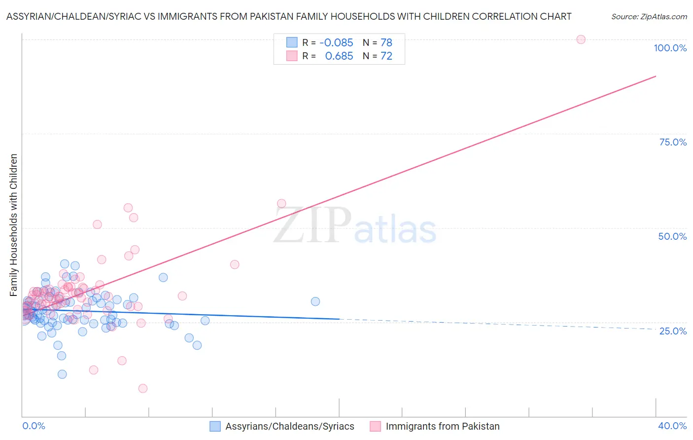 Assyrian/Chaldean/Syriac vs Immigrants from Pakistan Family Households with Children