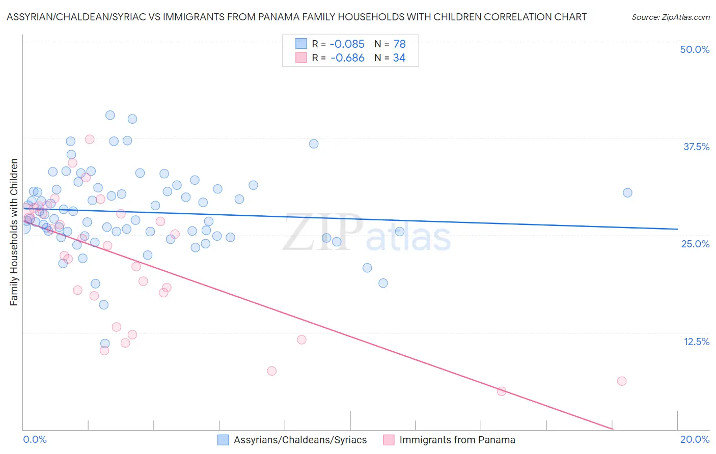 Assyrian/Chaldean/Syriac vs Immigrants from Panama Family Households with Children