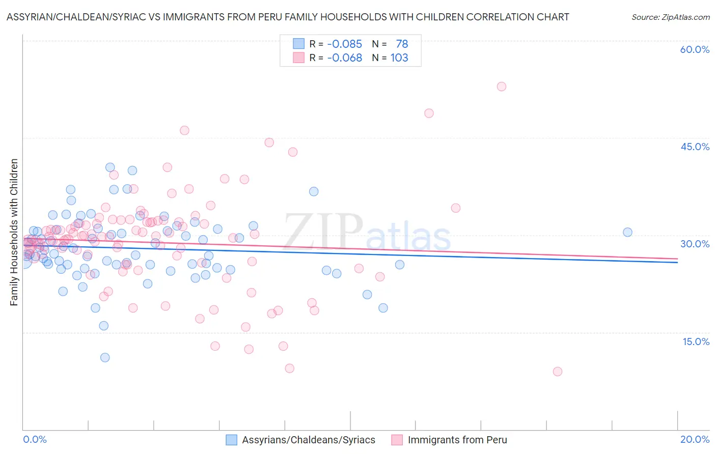 Assyrian/Chaldean/Syriac vs Immigrants from Peru Family Households with Children