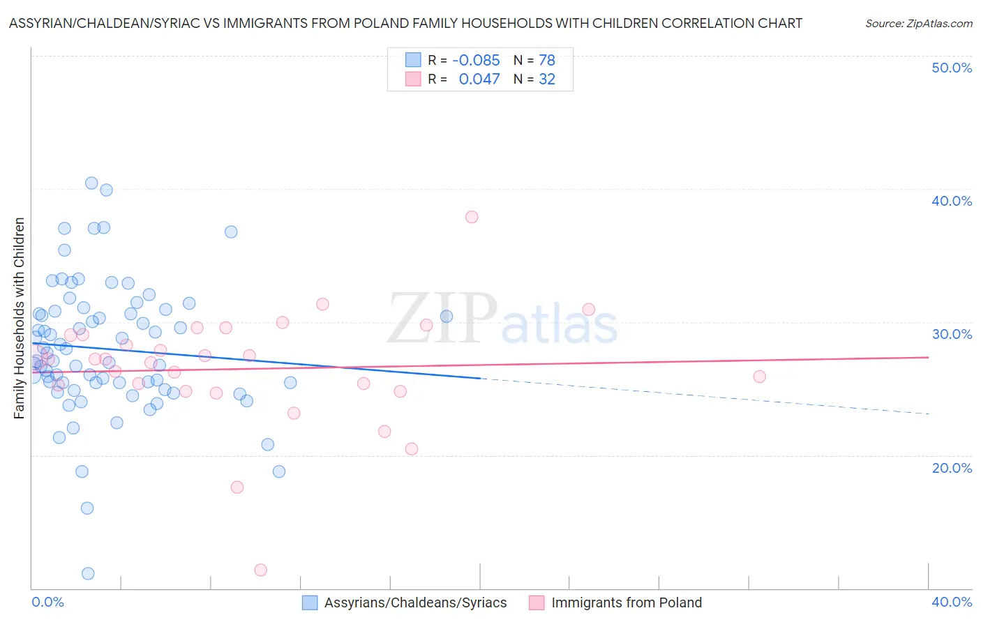 Assyrian/Chaldean/Syriac vs Immigrants from Poland Family Households with Children